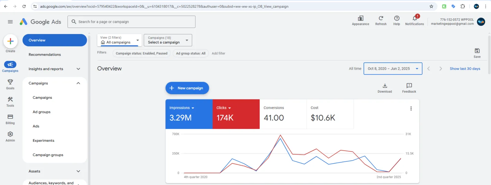 Google Ads Management for Qualified Leads and Sales